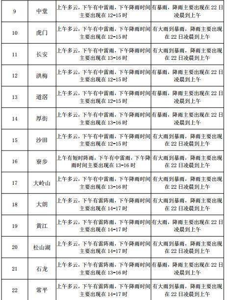 启工街道天气预报与应对建议